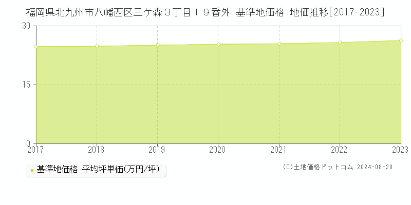 福岡県北九州市八幡西区三ケ森３丁目１９番外 基準地価格 地価推移[2017-2023]