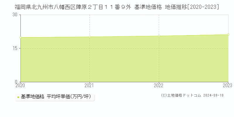 福岡県北九州市八幡西区陣原２丁目１１番９外 基準地価 地価推移[2020-2024]