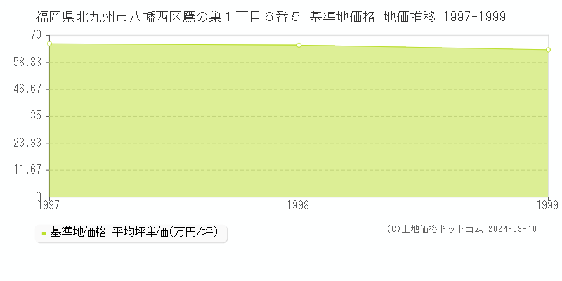 福岡県北九州市八幡西区鷹の巣１丁目６番５ 基準地価格 地価推移[1997-1999]