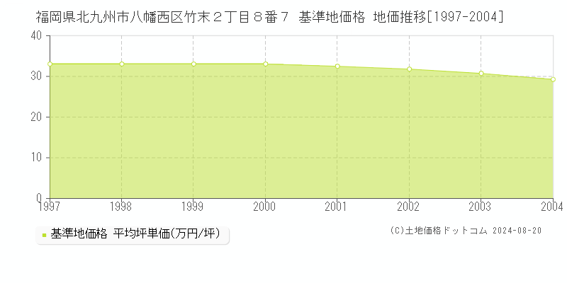 福岡県北九州市八幡西区竹末２丁目８番７ 基準地価 地価推移[1997-2004]