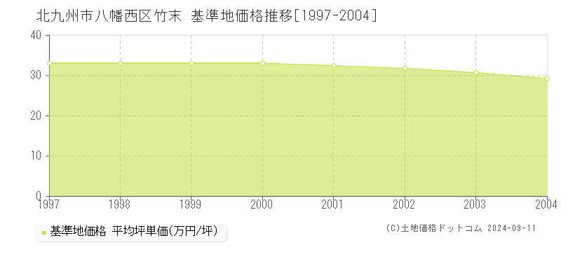 竹末(北九州市八幡西区)の基準地価推移グラフ(坪単価)[1997-2004年]