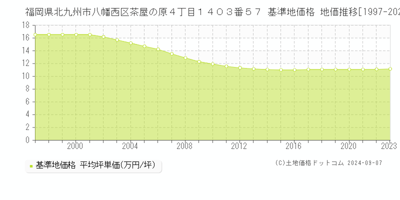 福岡県北九州市八幡西区茶屋の原４丁目１４０３番５７ 基準地価格 地価推移[1997-2023]