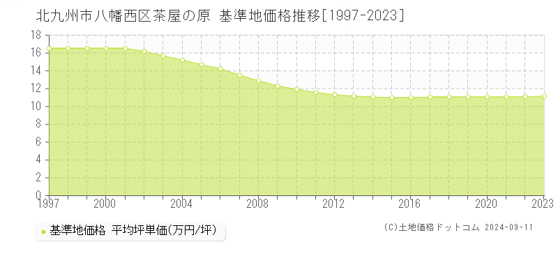 茶屋の原(北九州市八幡西区)の基準地価推移グラフ(坪単価)[1997-2024年]