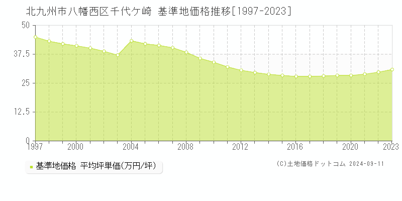 千代ケ崎(北九州市八幡西区)の基準地価格推移グラフ(坪単価)[1997-2023年]