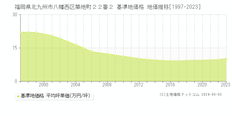 福岡県北九州市八幡西区築地町２２番２ 基準地価格 地価推移[1997-2023]