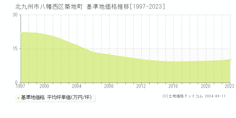 築地町(北九州市八幡西区)の基準地価格推移グラフ(坪単価)[1997-2023年]