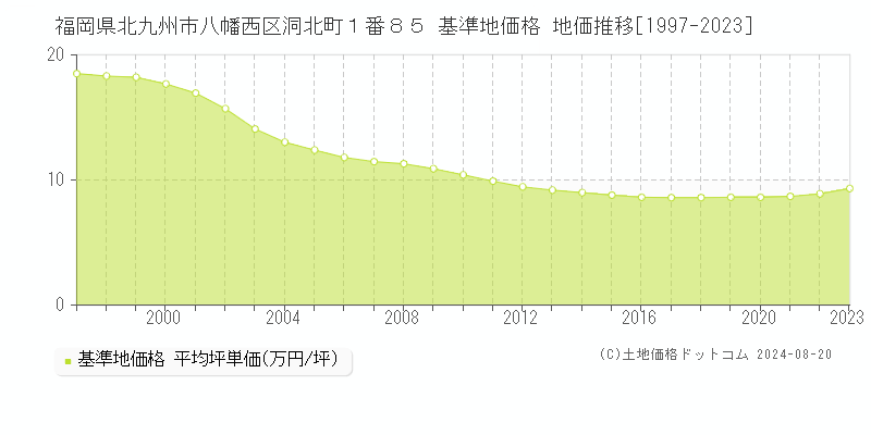 福岡県北九州市八幡西区洞北町１番８５ 基準地価格 地価推移[1997-2023]