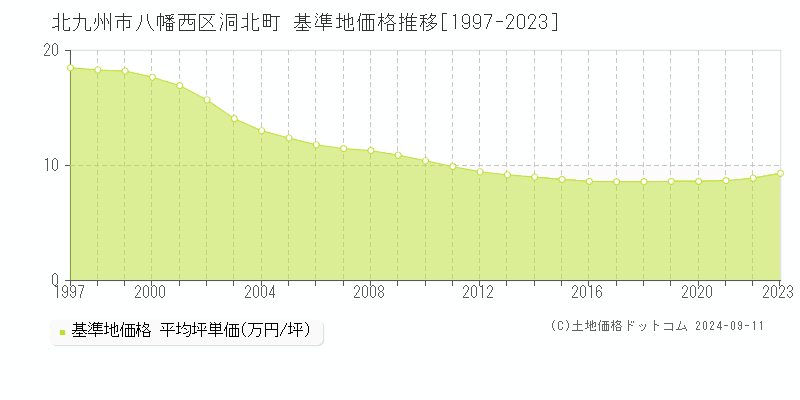 洞北町(北九州市八幡西区)の基準地価推移グラフ(坪単価)[1997-2024年]