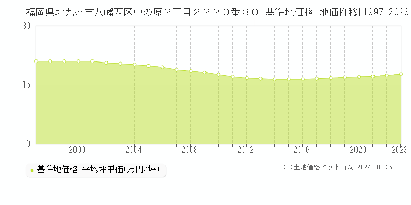 福岡県北九州市八幡西区中の原２丁目２２２０番３０ 基準地価格 地価推移[1997-2023]