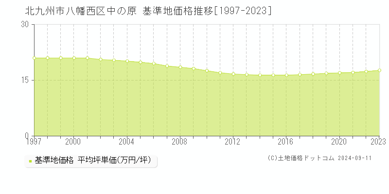 中の原(北九州市八幡西区)の基準地価格推移グラフ(坪単価)[1997-2023年]