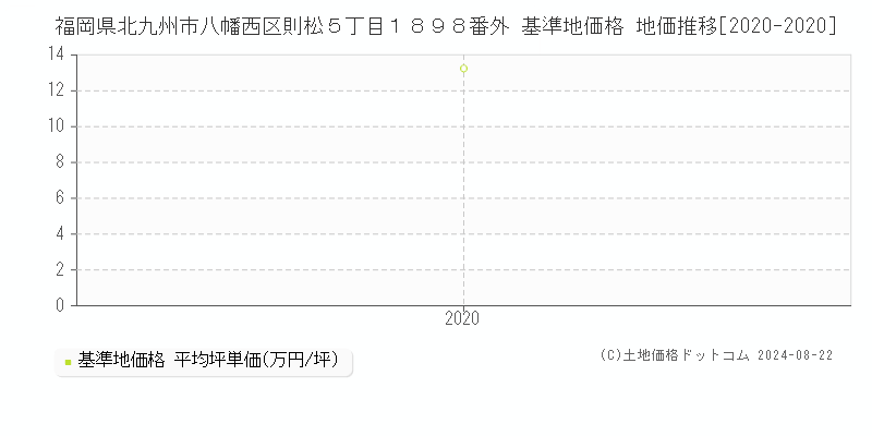 福岡県北九州市八幡西区則松５丁目１８９８番外 基準地価 地価推移[2020-2020]