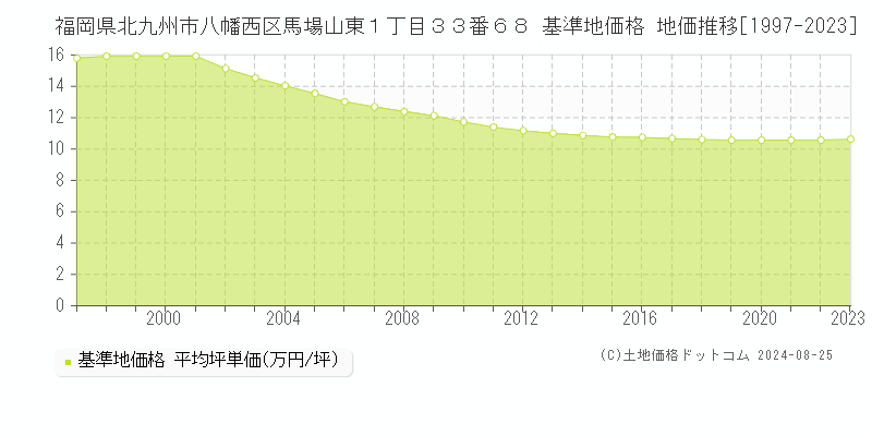 福岡県北九州市八幡西区馬場山東１丁目３３番６８ 基準地価 地価推移[1997-2024]