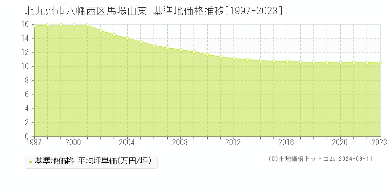 馬場山東(北九州市八幡西区)の基準地価格推移グラフ(坪単価)[1997-2023年]