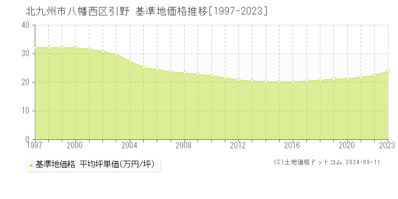 引野(北九州市八幡西区)の基準地価格推移グラフ(坪単価)[1997-2023年]