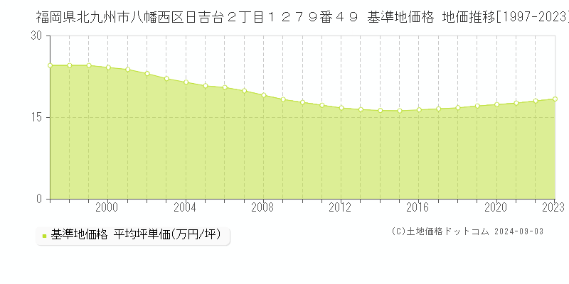 福岡県北九州市八幡西区日吉台２丁目１２７９番４９ 基準地価 地価推移[1997-2024]