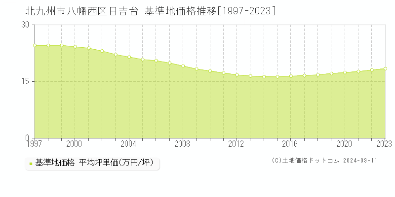 日吉台(北九州市八幡西区)の基準地価格推移グラフ(坪単価)[1997-2023年]