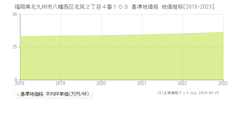 福岡県北九州市八幡西区北筑２丁目４番１０３ 基準地価 地価推移[2018-2024]