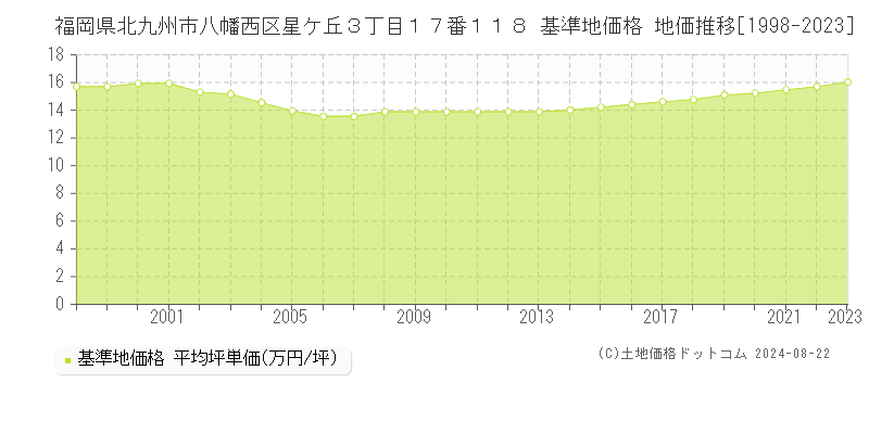 福岡県北九州市八幡西区星ケ丘３丁目１７番１１８ 基準地価 地価推移[1998-2024]