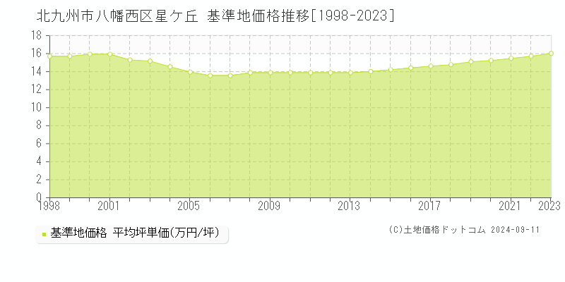 星ケ丘(北九州市八幡西区)の基準地価格推移グラフ(坪単価)[1998-2023年]