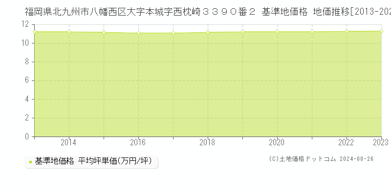 福岡県北九州市八幡西区大字本城字西枕崎３３９０番２ 基準地価格 地価推移[2013-2023]