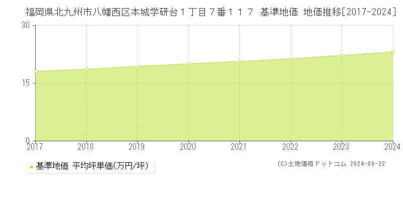 福岡県北九州市八幡西区本城学研台１丁目７番１１７ 基準地価格 地価推移[2017-2023]