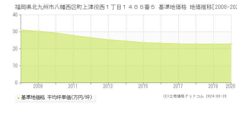 福岡県北九州市八幡西区町上津役西１丁目１４８８番５ 基準地価格 地価推移[2008-2020]