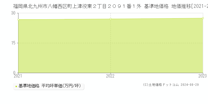 福岡県北九州市八幡西区町上津役東２丁目２０９１番１外 基準地価 地価推移[2021-2024]