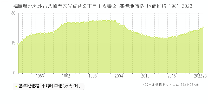 福岡県北九州市八幡西区光貞台２丁目１６番２ 基準地価格 地価推移[1981-2023]