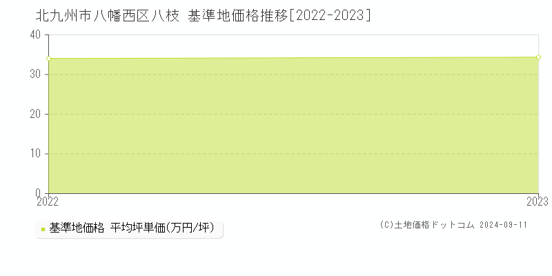 八枝(北九州市八幡西区)の基準地価格推移グラフ(坪単価)[2022-2023年]