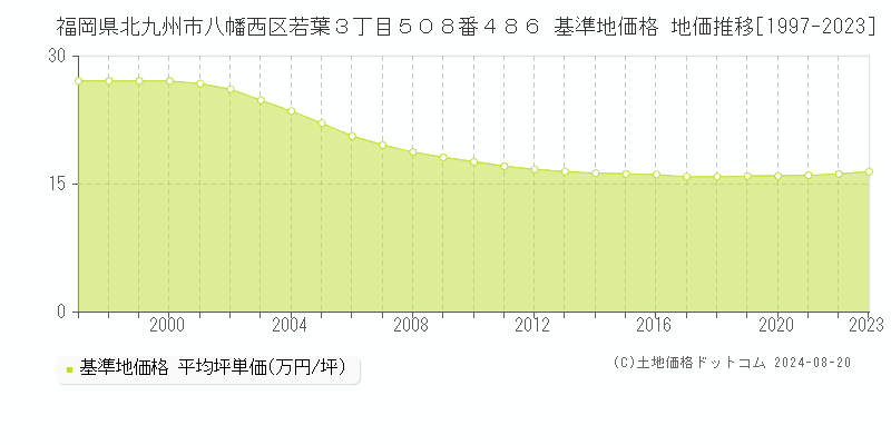 福岡県北九州市八幡西区若葉３丁目５０８番４８６ 基準地価格 地価推移[1997-2023]