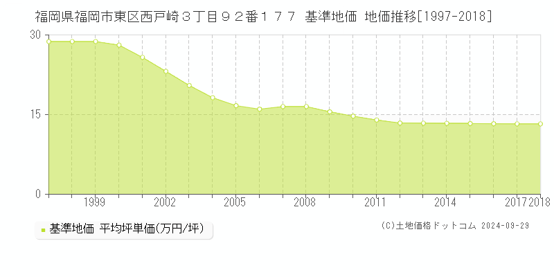 福岡県福岡市東区西戸崎３丁目９２番１７７ 基準地価 地価推移[1997-2016]