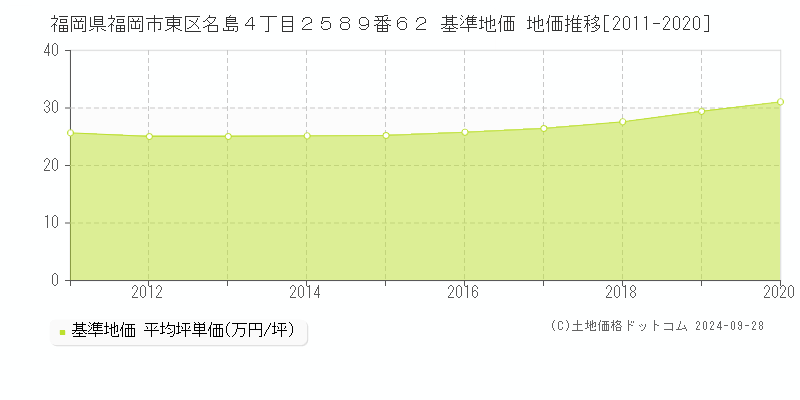 福岡県福岡市東区名島４丁目２５８９番６２ 基準地価 地価推移[2011-2017]