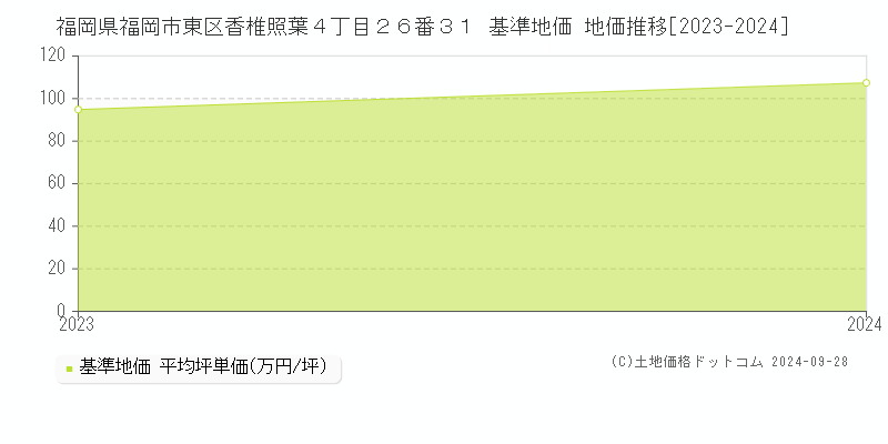 福岡県福岡市東区香椎照葉４丁目２６番３１ 基準地価 地価推移[2023-2024]