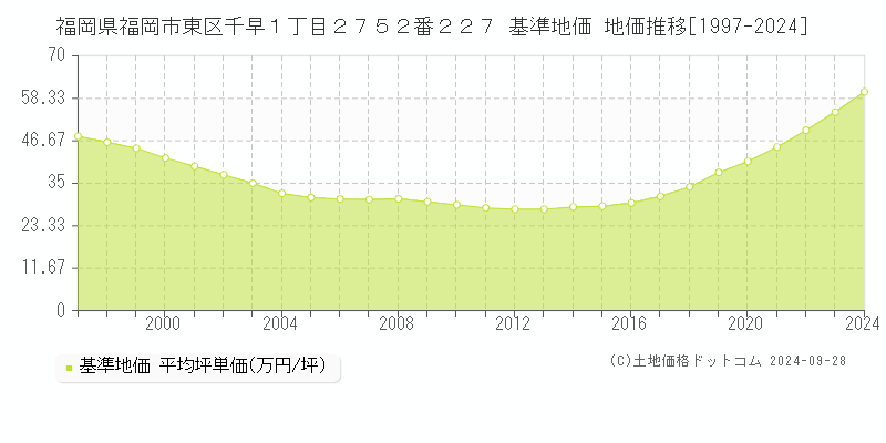 福岡県福岡市東区千早１丁目２７５２番２２７ 基準地価 地価推移[1997-2020]