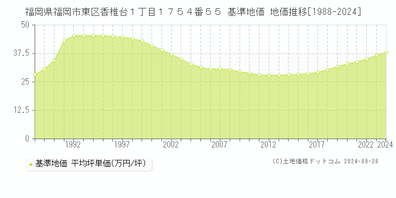 福岡県福岡市東区香椎台１丁目１７５４番５５ 基準地価 地価推移[1988-2019]