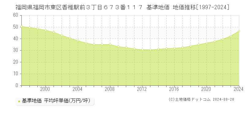 福岡県福岡市東区香椎駅前３丁目６７３番１１７ 基準地価 地価推移[1997-2024]