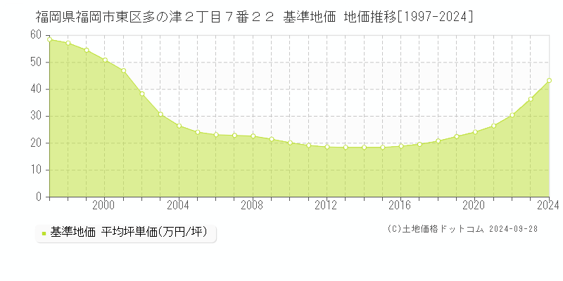 福岡県福岡市東区多の津２丁目７番２２ 基準地価 地価推移[1997-2019]