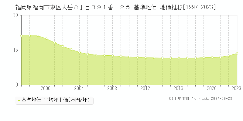 福岡県福岡市東区大岳３丁目３９１番１２５ 基準地価 地価推移[1997-2023]