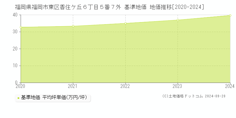 福岡県福岡市東区香住ケ丘６丁目５番７外 基準地価 地価推移[2020-2020]