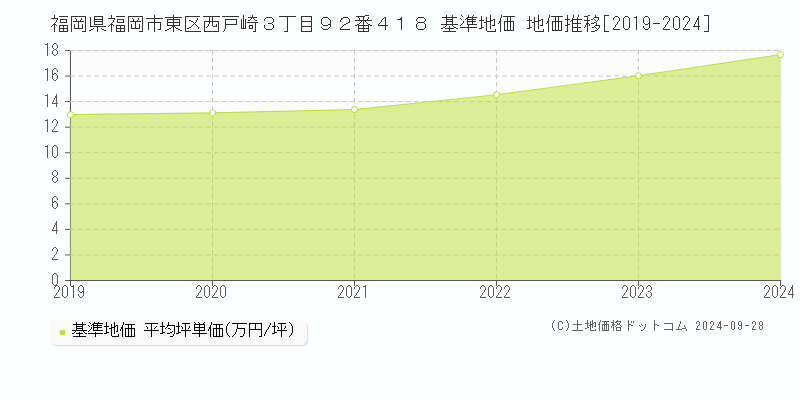 福岡県福岡市東区西戸崎３丁目９２番４１８ 基準地価 地価推移[2019-2024]