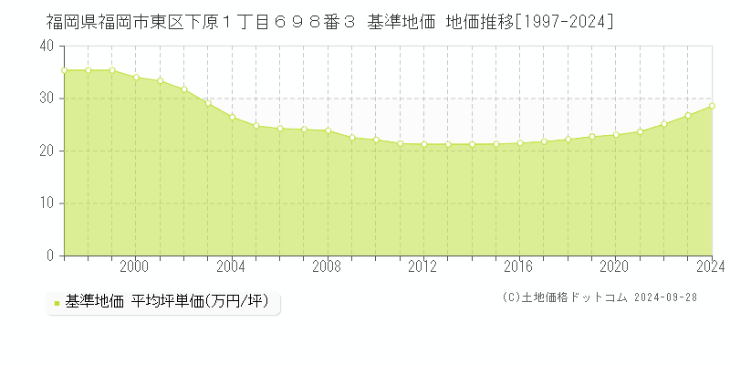 福岡県福岡市東区下原１丁目６９８番３ 基準地価 地価推移[1997-2016]