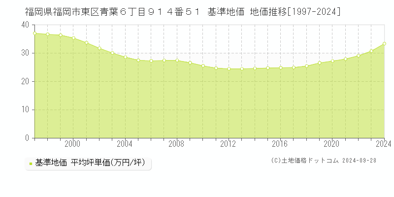 福岡県福岡市東区青葉６丁目９１４番５１ 基準地価 地価推移[1997-2018]