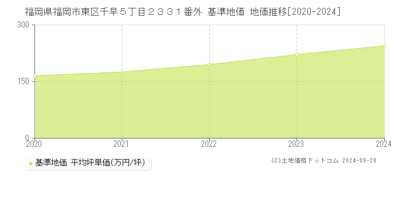 福岡県福岡市東区千早５丁目２３３１番外 基準地価 地価推移[2020-2023]