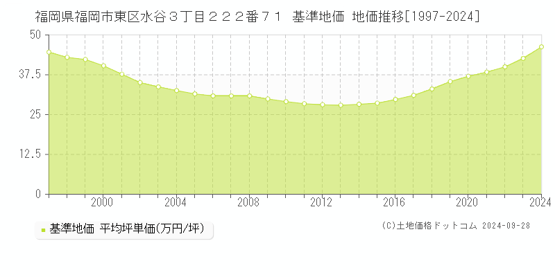 福岡県福岡市東区水谷３丁目２２２番７１ 基準地価 地価推移[1997-2020]