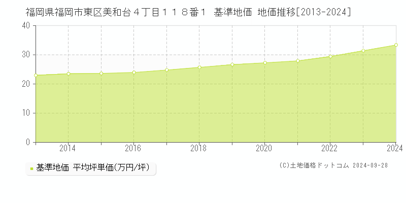 福岡県福岡市東区美和台４丁目１１８番１ 基準地価 地価推移[2013-2024]