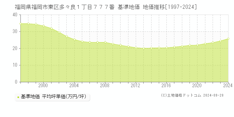 福岡県福岡市東区多々良１丁目７７７番 基準地価 地価推移[1997-2023]