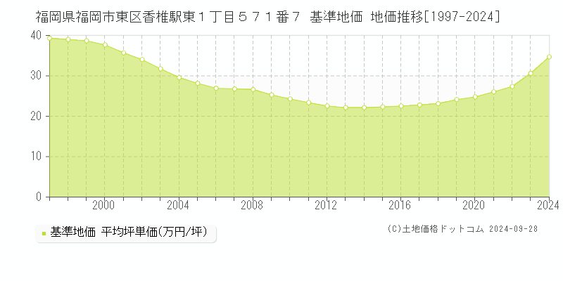 福岡県福岡市東区香椎駅東１丁目５７１番７ 基準地価 地価推移[1997-2016]