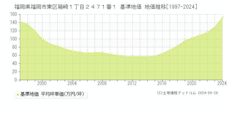 福岡県福岡市東区箱崎１丁目２４７１番１ 基準地価 地価推移[1997-2019]