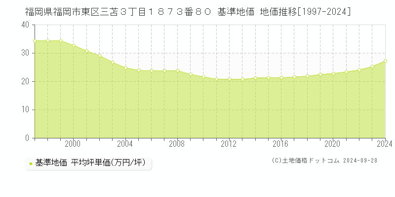 福岡県福岡市東区三苫３丁目１８７３番８０ 基準地価 地価推移[1997-2022]