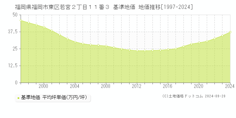 福岡県福岡市東区若宮２丁目１１番３ 基準地価 地価推移[1997-2016]